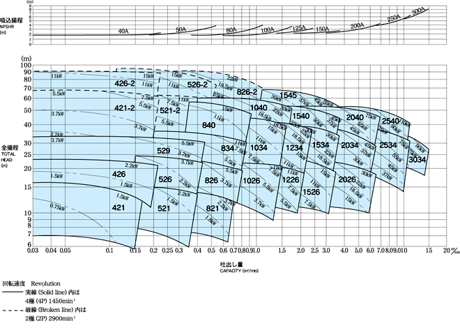 MSPF MSPG 50Hz